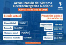 Afectaciones eléctricas superan los 2 200 MW para este jueves