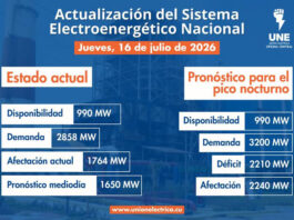 Afectaciones eléctricas superan los 2 200 MW para este jueves